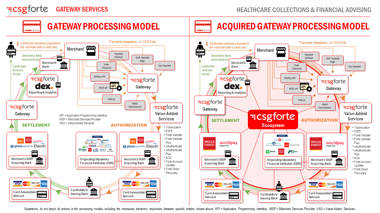 CSG Forte Gateway Services for Healthcare Collections3